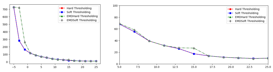 Fig 2: Mean Square Error