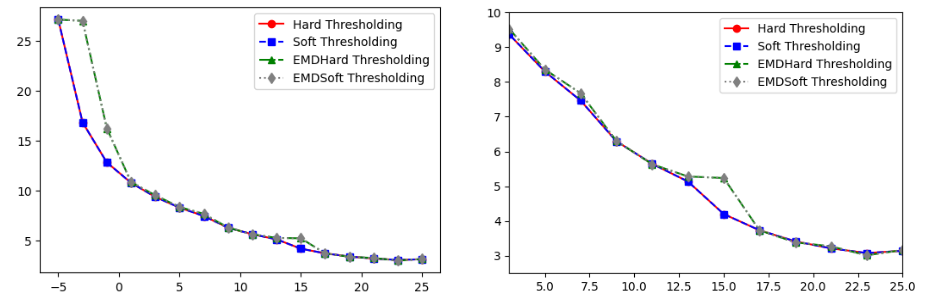 Fig 3: Percent Root Mean Square Difference