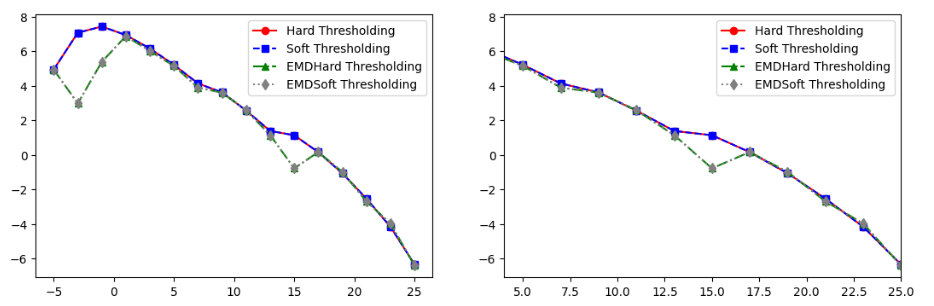 Fig 5: Signal to Noise Ratio Improvement