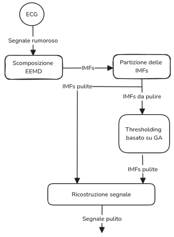 Fig 1: Diagram detailing the whole architecture in italian (since the thesis is in italian)
