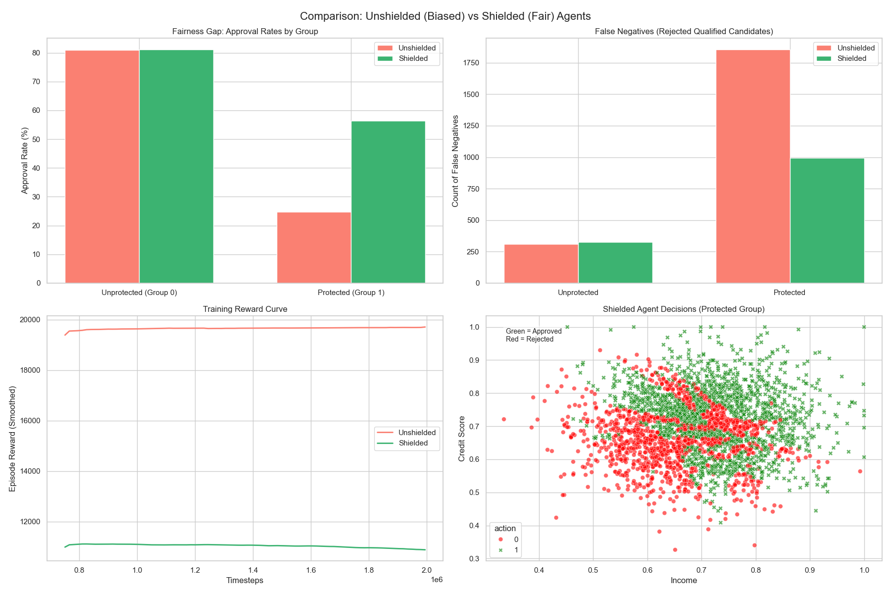 Fig 2: Unshielded vs Shielded RL agent comparison