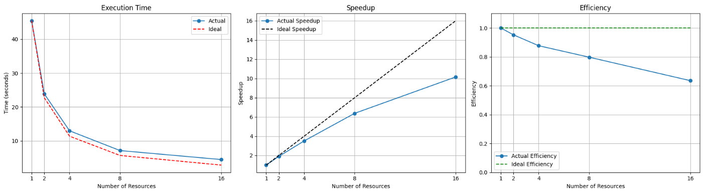 Fig 1: Strong scaling. Number of resources indicate number of nodes. Other parameters include 8 tasks per node, 14 CPUs per task. Per each node there were 2x56 cores