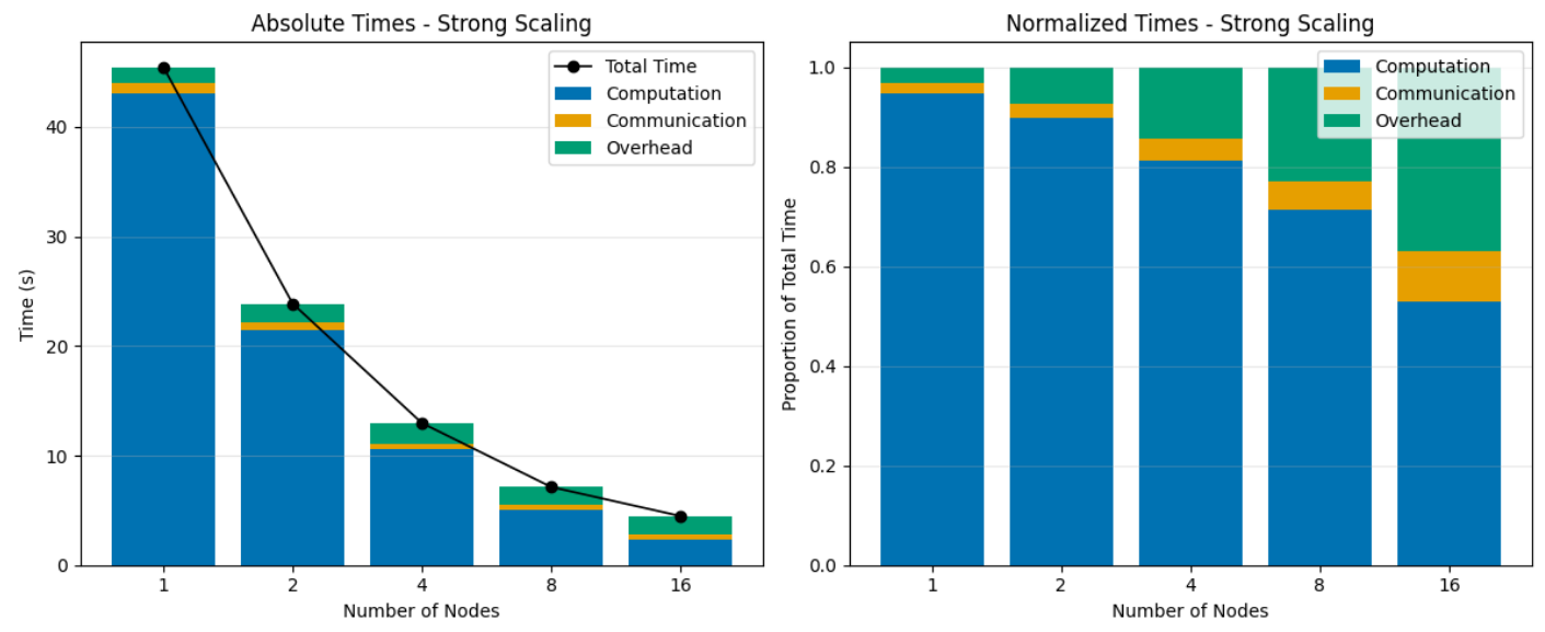 Fig 2: Time Analysis